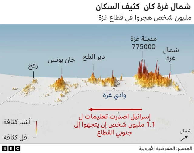 الكثافة السكانية في شمال غزة