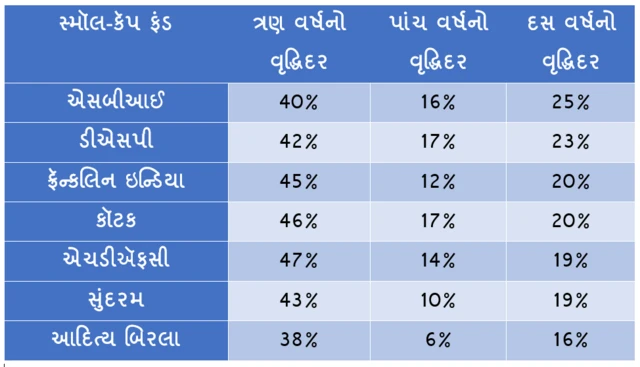 મ્યુચ્યુઅલ ફંડ બીબીસી ગુજરાતી સમાચાર નફો રોકાણ ઇન્વેસ્ટમેન્ટ