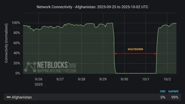 گراف نت بلاکس نشان می‌دهد که اینترنت طی ۴۸ ساعت در افغانستان کاملا قطع بوده است