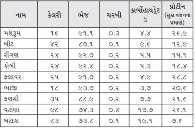 મશરૂમના ફાયદા