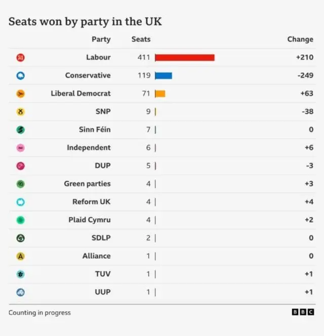 Di latest picture - with nearly all di results in