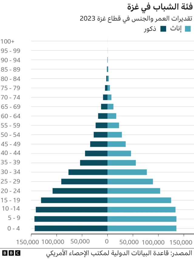 نصف سكان قطاع غزة من الأطفال