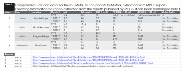 नद्यातील पाण्यात विरघळलेला ऑक्सिजन डेटा (स्रोत : महाराष्ट्र प्रदुषण नियंत्रण मंडळ)