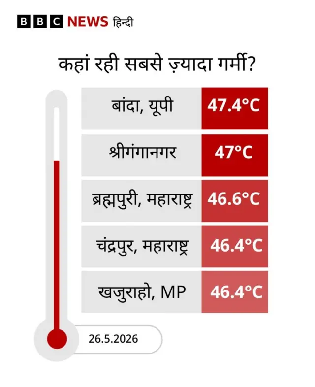 बांदा में गर्मी