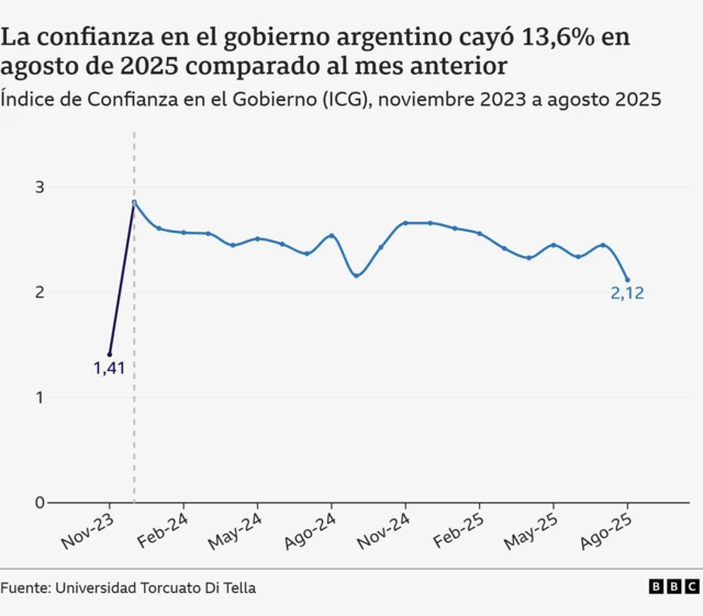 Una gráfica muestra un descenso de la confianza en el gobierno argentino en el último mes