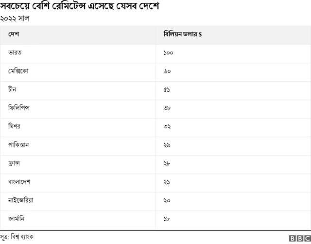 বিশ্ব ব্যাংকের রেমিটেন্স প্রবাহের হিসাব