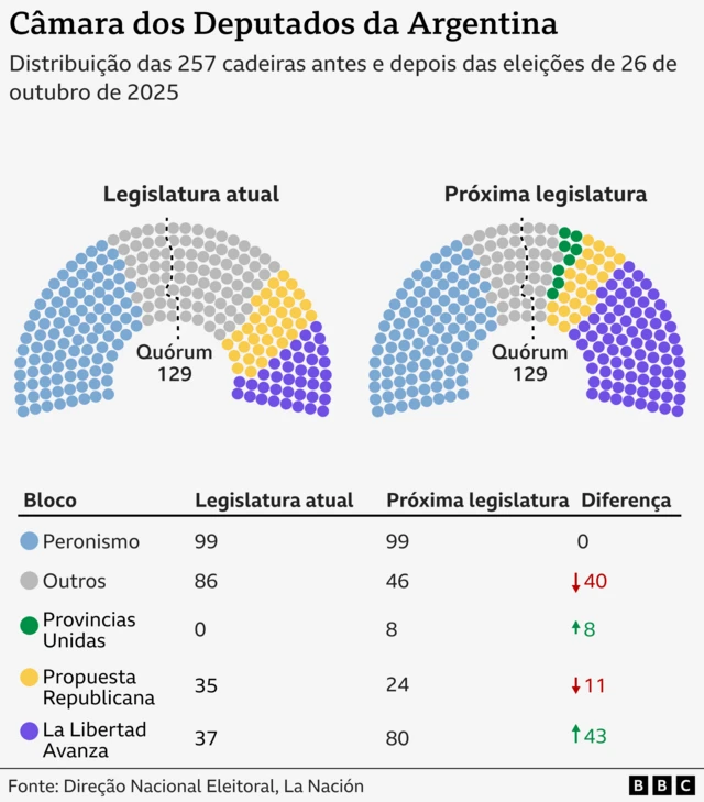 Gráfico mostra a distribuição das cadeiras por partido na Câmara dos Deputados da Argentina, comparando a legislatura atual com a próxima.