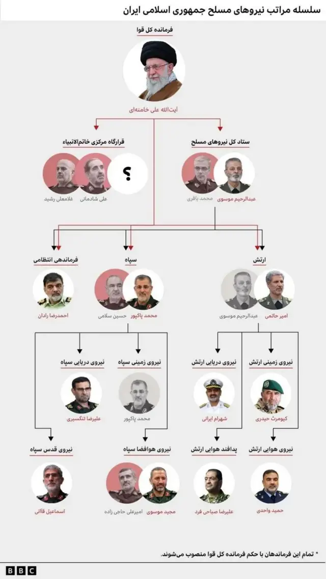 فرماندهان نظامی ایران