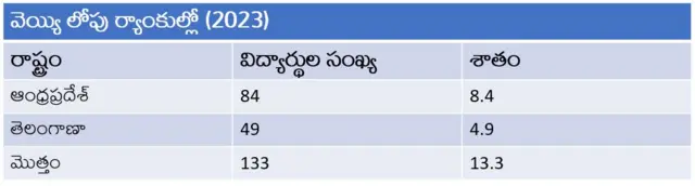 తెలుగు విద్యార్థుల ర్యాంకులు 
