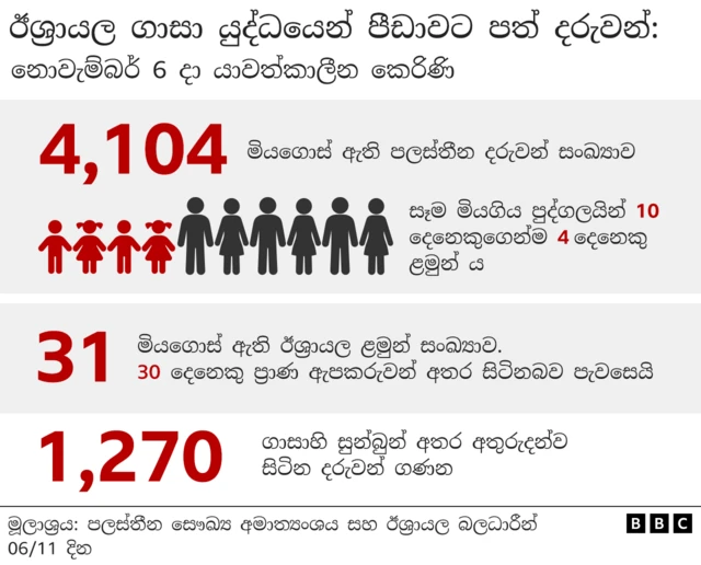Gaza and Israeli children casualties