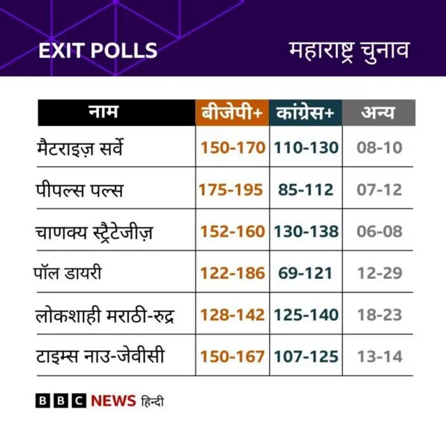 महाराष्ट्र चुनाव के एग्जिट पोल्स