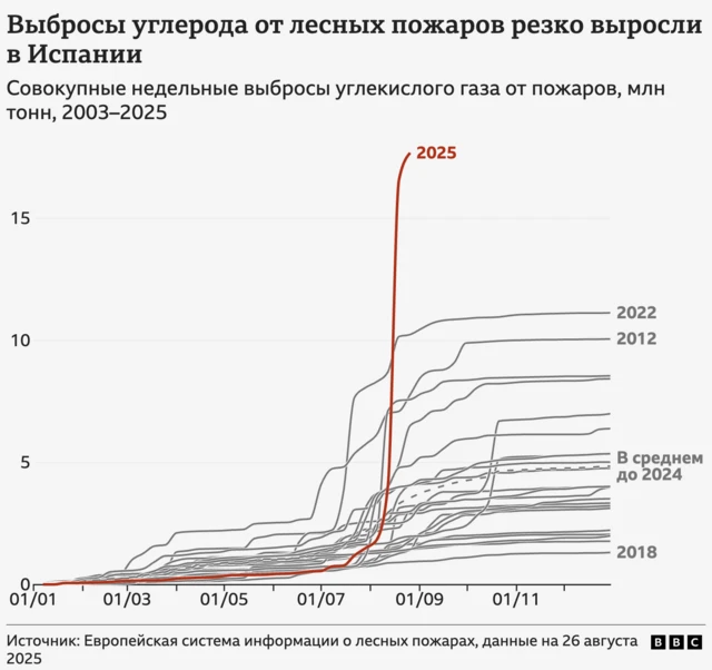 Выбросы углекислого газа от пожаров в Испании - графика, на которой виден резкий всплеск в 2025 году 