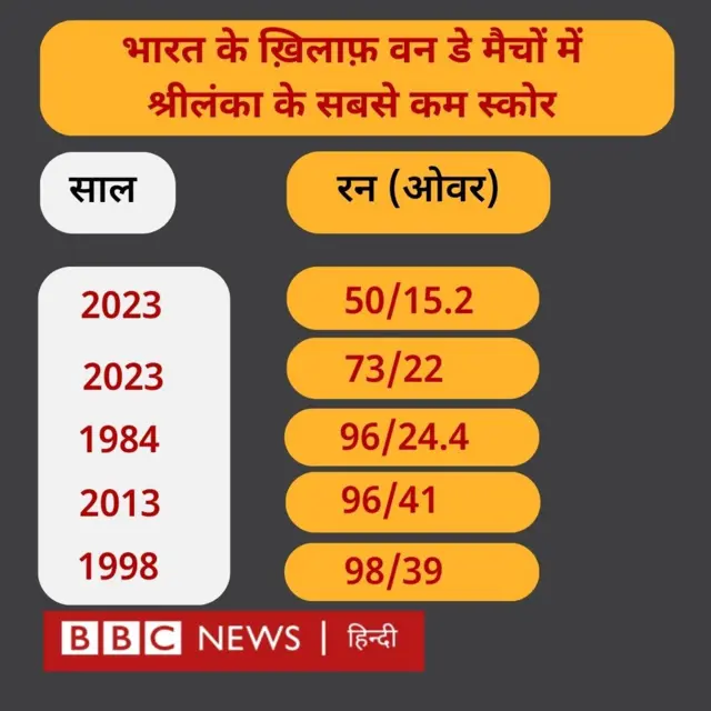 भारत के ख़िलाफ़ श्रीलंका का वनडे में सबसे कम स्कोर