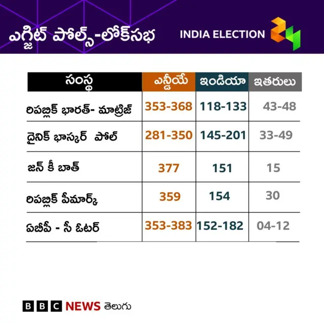 లోక్‌సభ ఎన్నికల-2024 ఎగ్జిట్ పోల్స్ 