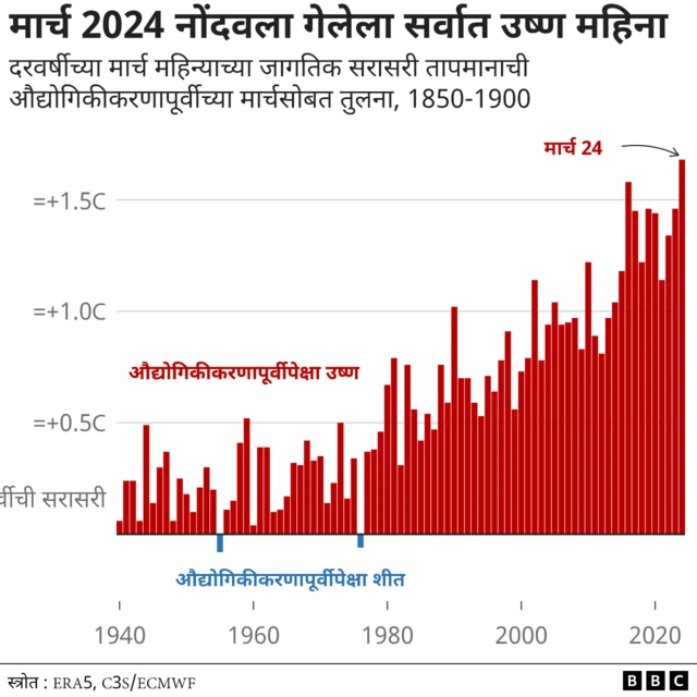 तापमान वाढ