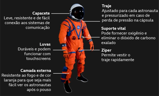 Os trajes vestidos por cada um dos astronautas