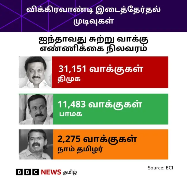 திமுக வேட்பாளர் தொடர்ந்து முன்னிலை