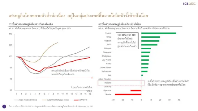 การวิเคราะห์โดย SCB EIC จากข้อมูลของสำนักงานสภาพัฒนาการเศรษฐกิจและสังคมแห่งชาติ, Bloomberg และ IMF