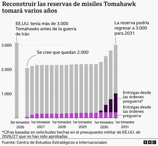 Gráfico de barras, en gris y morado, que muestra las reservas de misiles Tomahawk. Se pueden ver las entregas desde las órdenes posguerra y desde las órdenes preguerra en el tercer trimestre de 2026 y los primeros trimestres de 2027, 2028, 2029, 2030 y 2031 