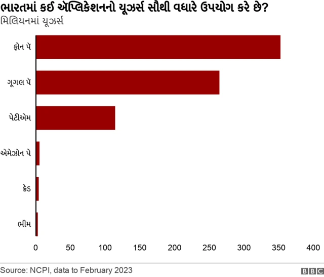 એપ્લિકેશનનો સૌથી વધુ ઉપયોગ