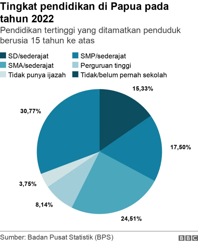Grafik yang menunjukkan tingkat pendidikan terakhir masyarakat Papua