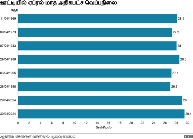 உதகை ஊட்டி கோடை வெப்பம்