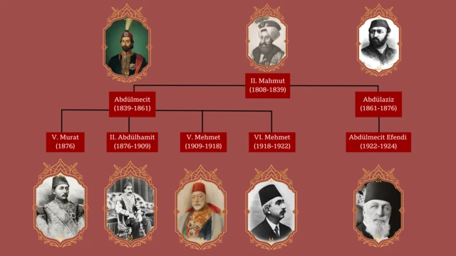 Osmanlı padişahları kartı