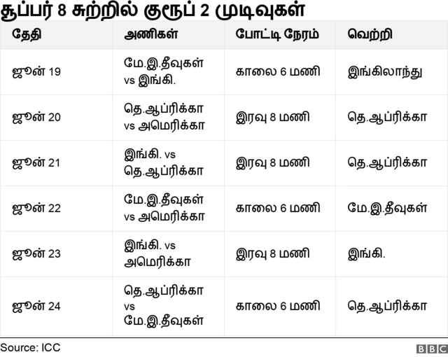 டி20 உலகக்கோப்பை