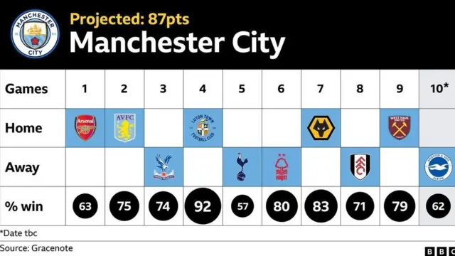Graphic wey show Man City remaining fixtures