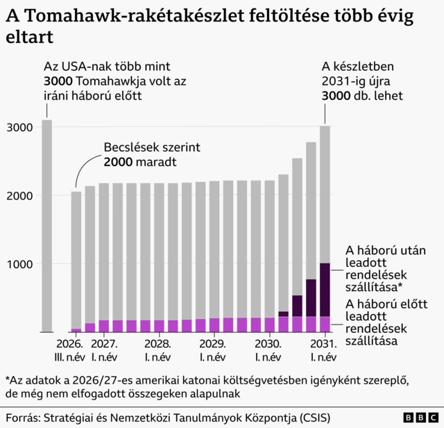 A halmozott oszlopdiagram címe: „A Tomahawk rakéták készleteinek újjáépítése több évig tart majd.” Egy különálló oszlop azt mutatja, hogy az Egyesült Államoknak az iráni háború előtt becslések szerint több mint 3000 Tomahawk rakétája volt. A jelenlegi készletszintet 2026 harmadik negyedévében mintegy 2000 rakétára becsülik. A negyedéves előrejelzések szerint a készlet 2027 és 2030 nagy részében hozzávetőleg 2100–2250 rakéta között marad. A világoslila szegmensek a háború előtti megrendelésekből származó szállításokat jelölik, míg a sötétlila szegmensek a háború utáni megrendelésekből teljesített szállításokat mutatják. A 2030 végén leszállított, háború utáni megrendelések mintegy 2300 rakétára emelik a készletszintet, majd 2500-ra és 2800-ra, mielőtt 2031 első negyedévére ismét elérné a körülbelül 3000 rakétát. A megjegyzés ugyanakkor rámutat arra, hogy ezek a háború utáni megrendelések becsléseken alapulnak, amelyek az amerikai hadsereg 2026–2027-es költségvetési kérelmeiben szerepelnek, de a Kongresszus még nem hagyta jóvá őket. A fő üzenet az, hogy a konfliktus során felhasznált rakéták pótlása és a készletek korábbi szintre való visszaállítása körülbelül öt évet vesz igénybe. Az adatok forrása a Stratégiai és Nemzetközi Tanulmányok Központja (CSIS).