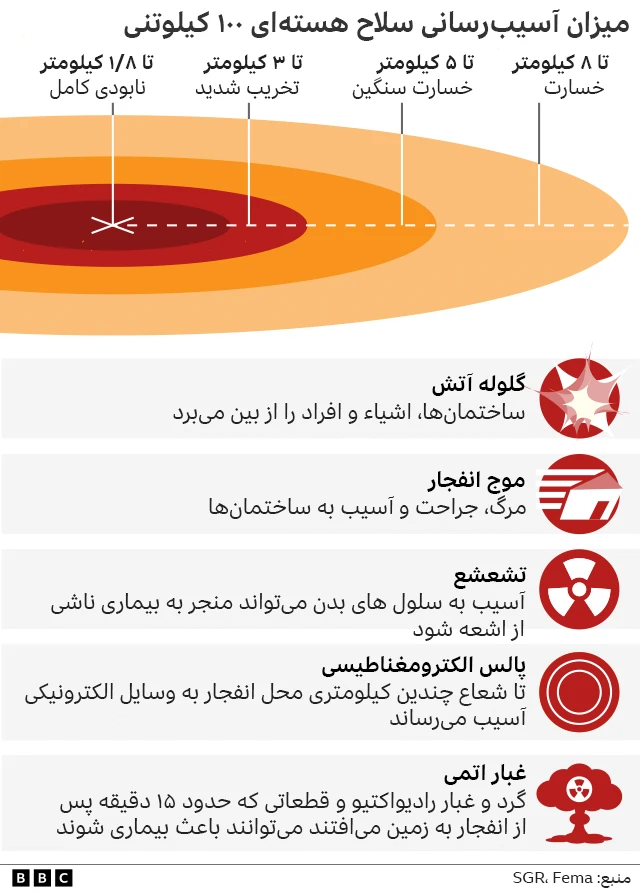 آسیب رسانی بمب اتمی
