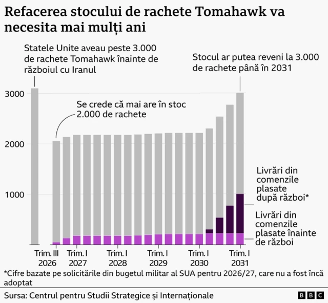 O diagramă cu bare intitulată „Refacerea stocului de rachete Tomahawk va necesita mai mulți ani”. O bară separată arată estimarea că SUA aveau peste 3.000 de rachete Tomahawk înainte de războiul cu Iranul. Se estimează că stocul actual este de aproximativ 2.000 de rachete în trimestrul al treilea din 2026. Segmentele mov deschis reprezintă livrările aferente comenzilor plasate înainte de război, iar segmentele mov închis reprezintă livrările aferente comenzilor plasate după război. O notă precizează însă că aceste comenzi de după război sunt estimări bazate pe solicitările incluse în bugetul militar al SUA pentru 2026/27. Bugetul nu a fost încă aprobat de Congres. Mesajul principal este că înlocuirea rachetelor utilizate în conflict și refacerea stocului la nivelul anterior vor dura aproximativ cinci ani. Sursa datelor este Centrul pentru Studii Strategice și Internaționale (CSIS).