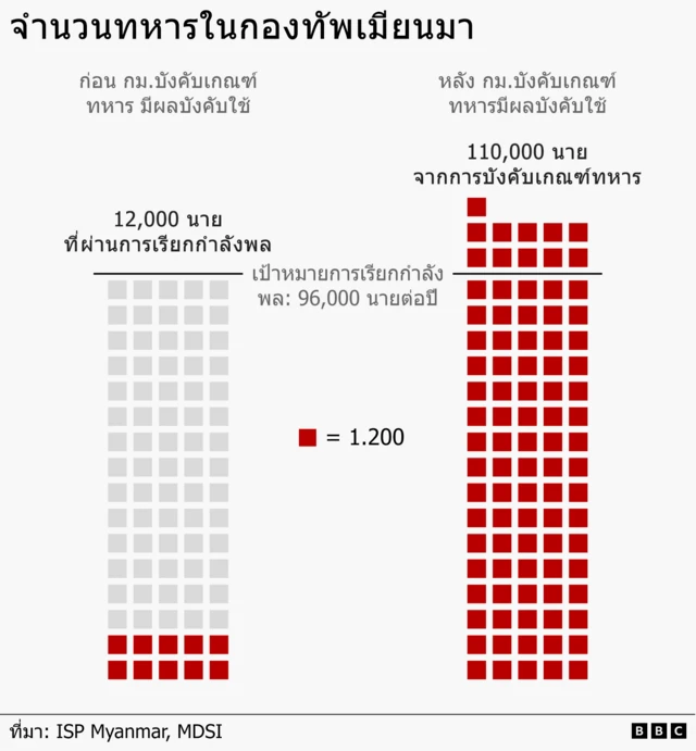 A graphic showing number of soldiers recruited before and after the Conscription Law.