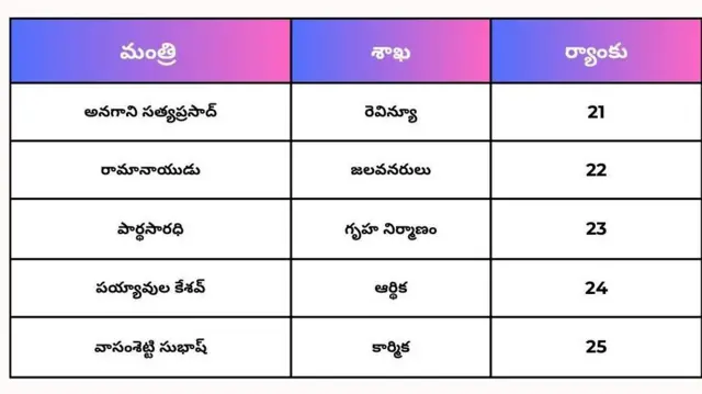 మంత్రులు, ర్యాంకులు