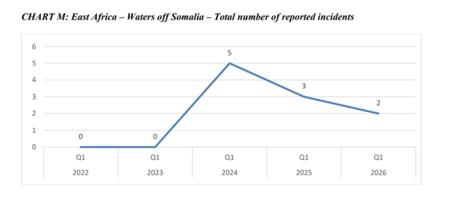 Data insiden serangan bajak laut di Somalia