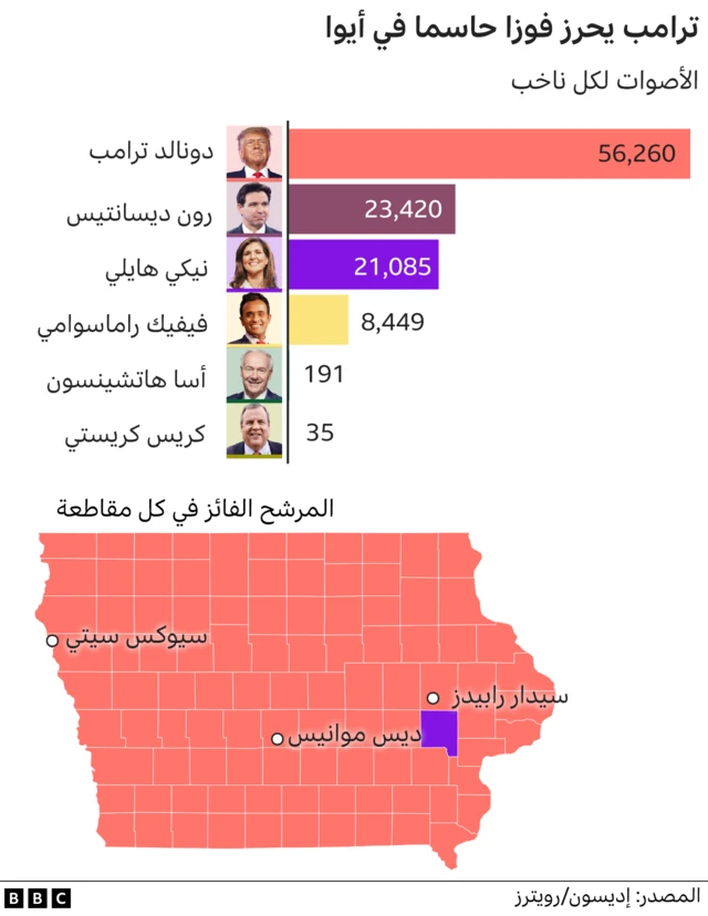 غرافيكس توضح حظوظ ترامب