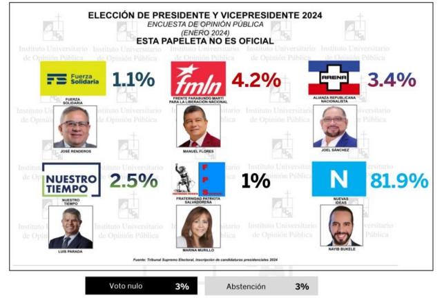 Papeleta del simulacro de votación llevado a cabo por Iudop-UCA como parte de la encuesta preelectoral publicada el 18 de enero de 2024.