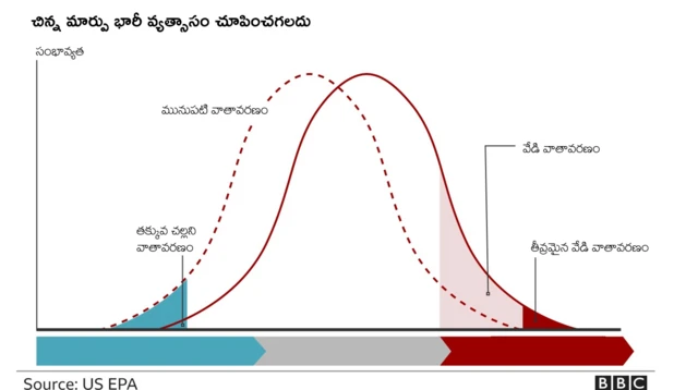 వాతావరణ మార్పులు