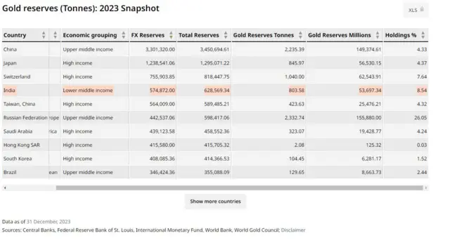 వివిధ దేశాల్లో బంగారు నిల్వలు