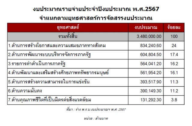 งบยุทธศาสตร์