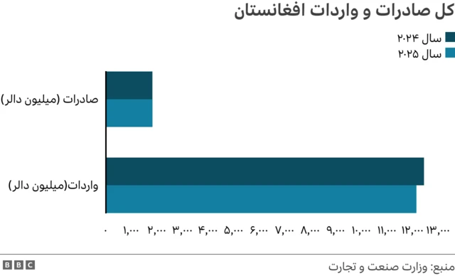 چارت کل واردات و صادارات افغانستان 