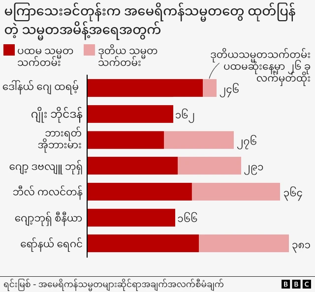 ပြီးခဲ့တဲ့နှစ်တွေအတွင်း အမေရိကန်သမ္မတတွေ ရေးထိုးခဲ့တဲ့ သမ္မတအမိန့်အရေအတွက် နှိုင်းယှဥ်ချက် 