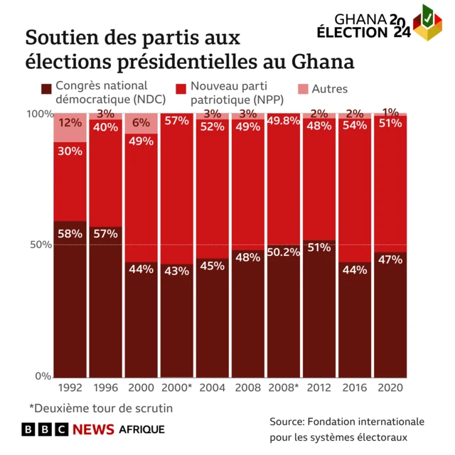 Graphique montrant le soutien des partis aux élections présidentielles au Ghana. Il montre la part de soutien au Congrès démocratique national, au Nouveau parti patriotique et à d'autres partis, entre 1992 et 2020. 