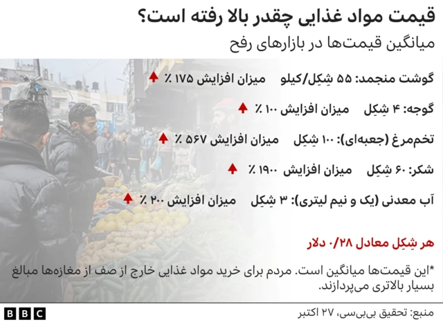 مواد غذایی در غزه