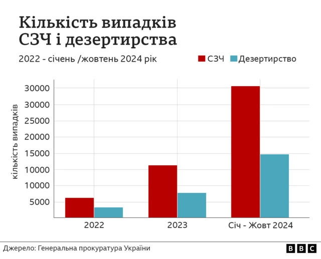 Кількість випадків СЗЧ і дезертирства за даними генпрокуратури 1034