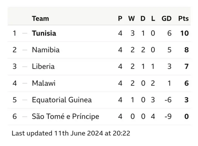 World Cup Qualifiers Table 2026: Group Standings Of 2026 World Cup ...