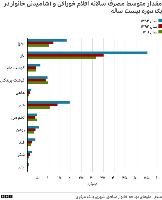 مصرف مواد خوراکی