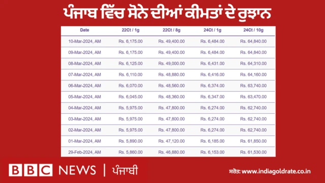 ਪੰਜਾਬ ਵਿੱਚ ਸੋਨੇ ਦੀਆਂ ਕੀਮਤਾਂ