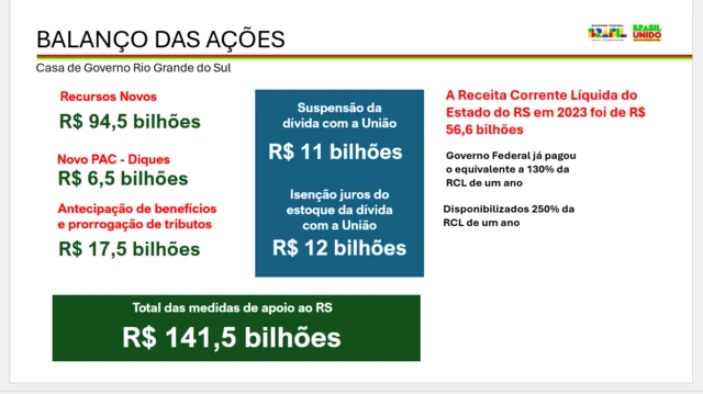 Apresentação em Power Point informando que medidas de apoio ao Rio Grande do Sul somam R$ 141,5 bilhões