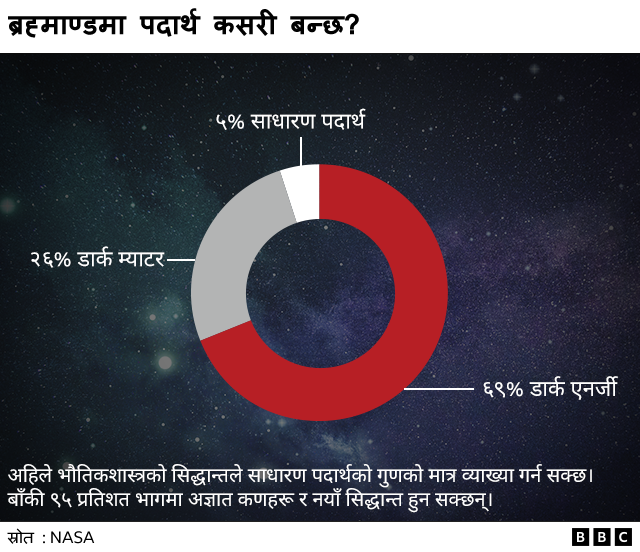 पदार्थमा के हुन्छ